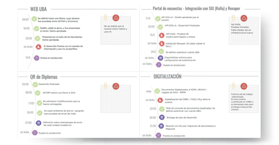 Seguimiento y soporte de la gestión de la Subsecretaría de Modernización y Transformación Digital de la UBA